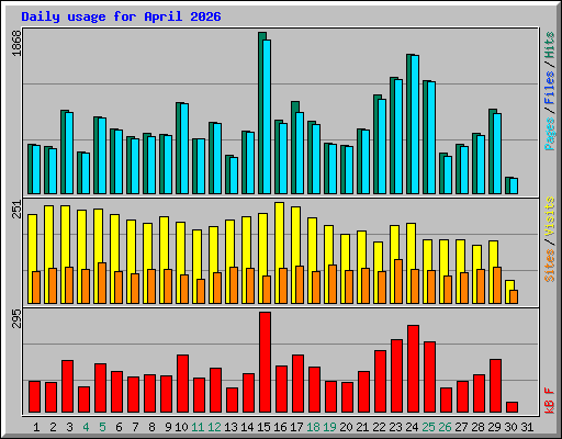 Daily usage for April 2026