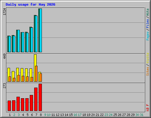 Daily usage for May 2026