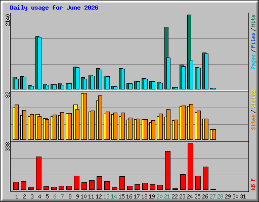 Daily usage for June 2026