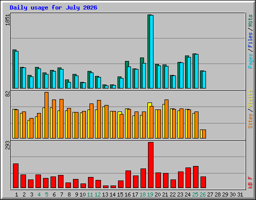 Daily usage for July 2026