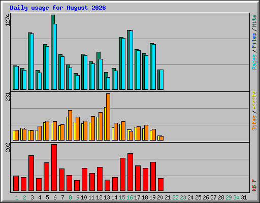 Daily usage for August 2026