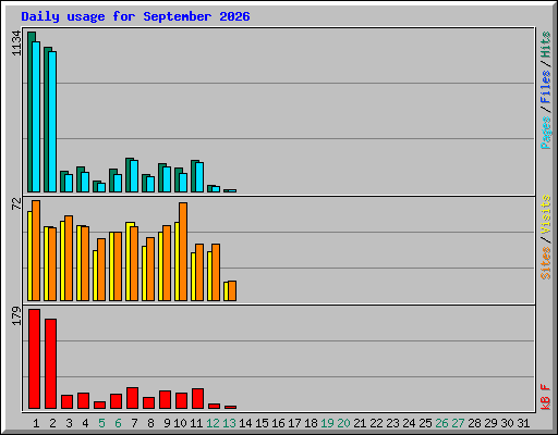 Daily usage for September 2026