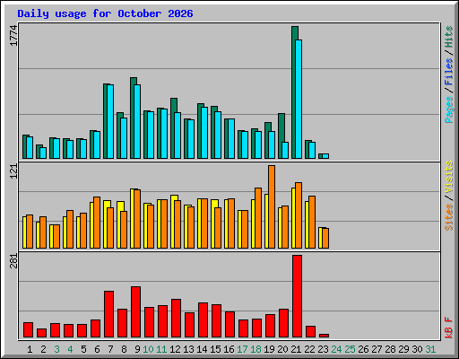 Daily usage for October 2026