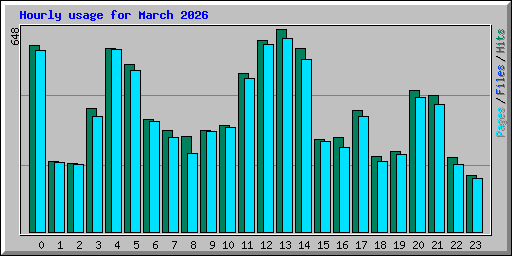 Hourly usage for March 2026