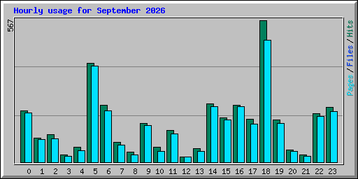 Hourly usage for September 2026