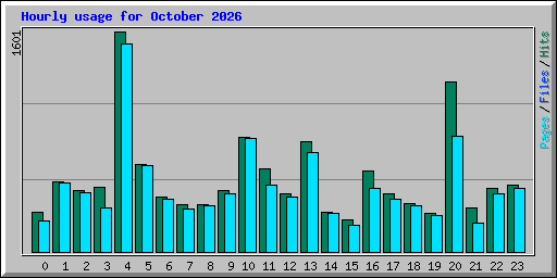 Hourly usage for October 2026